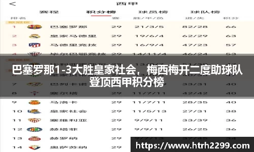 巴塞罗那1-3大胜皇家社会，梅西梅开二度助球队登顶西甲积分榜